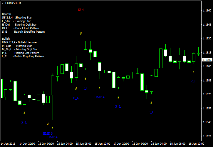 Gráfico ejemplo de MetaTrader del indicador Pattern Recognition Master